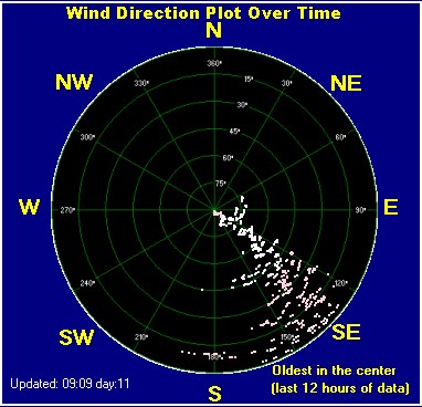 Wind direction plot